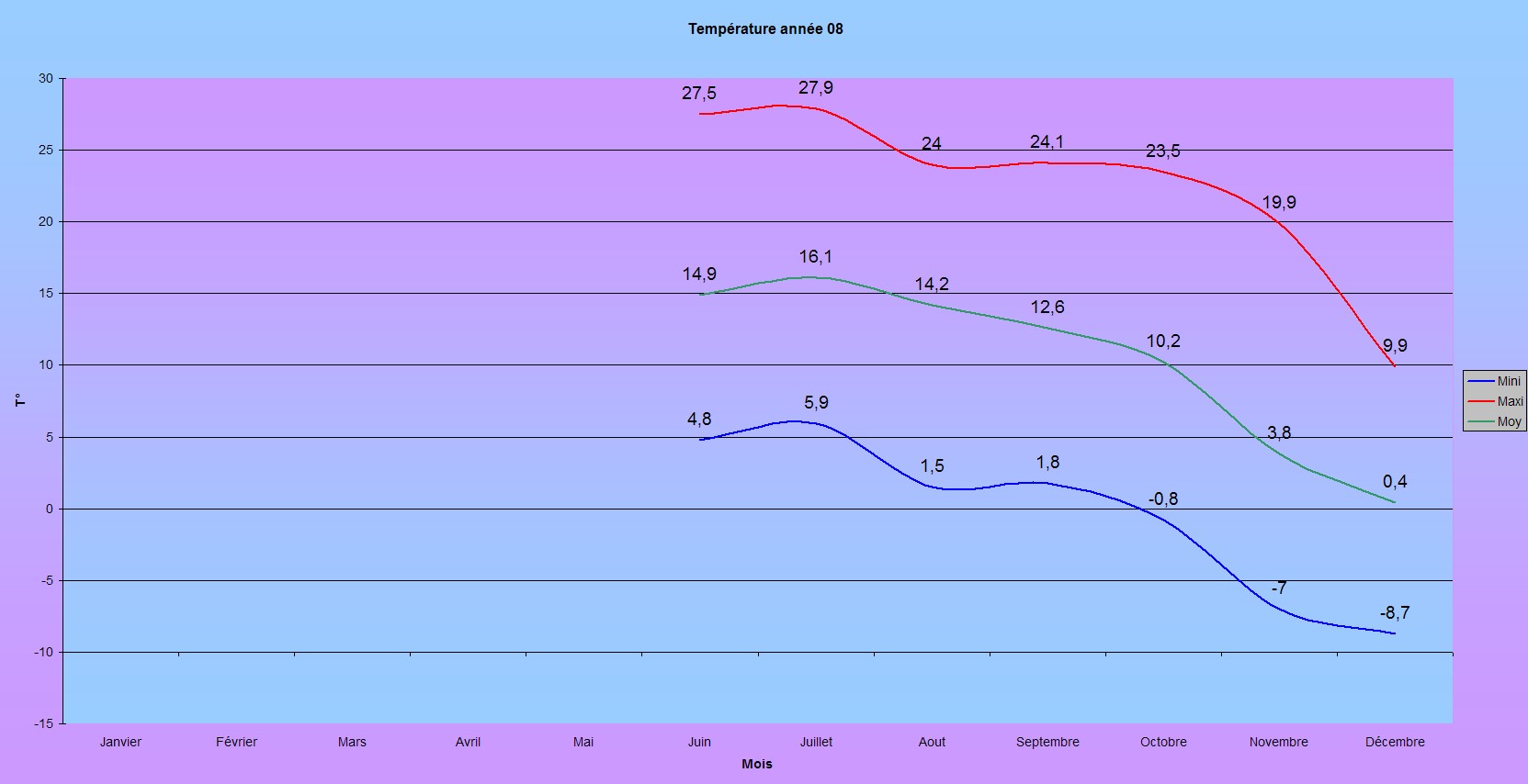 Graphique des tempratures